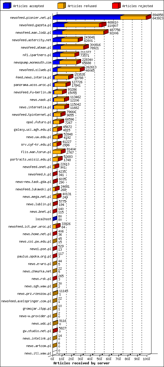 Articles received by server