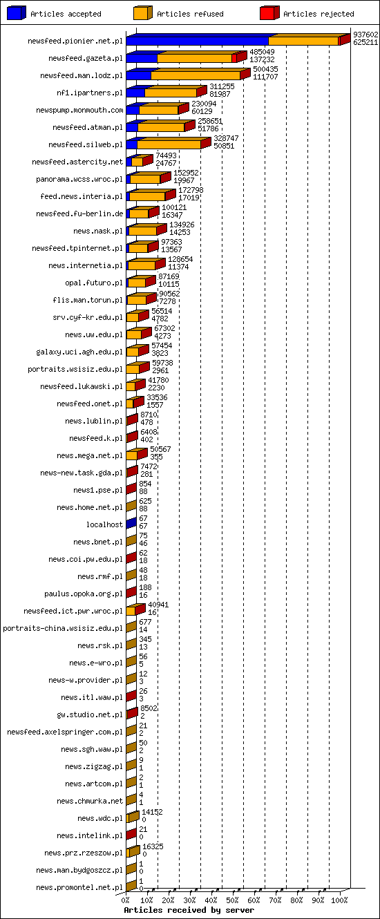 Articles received by server