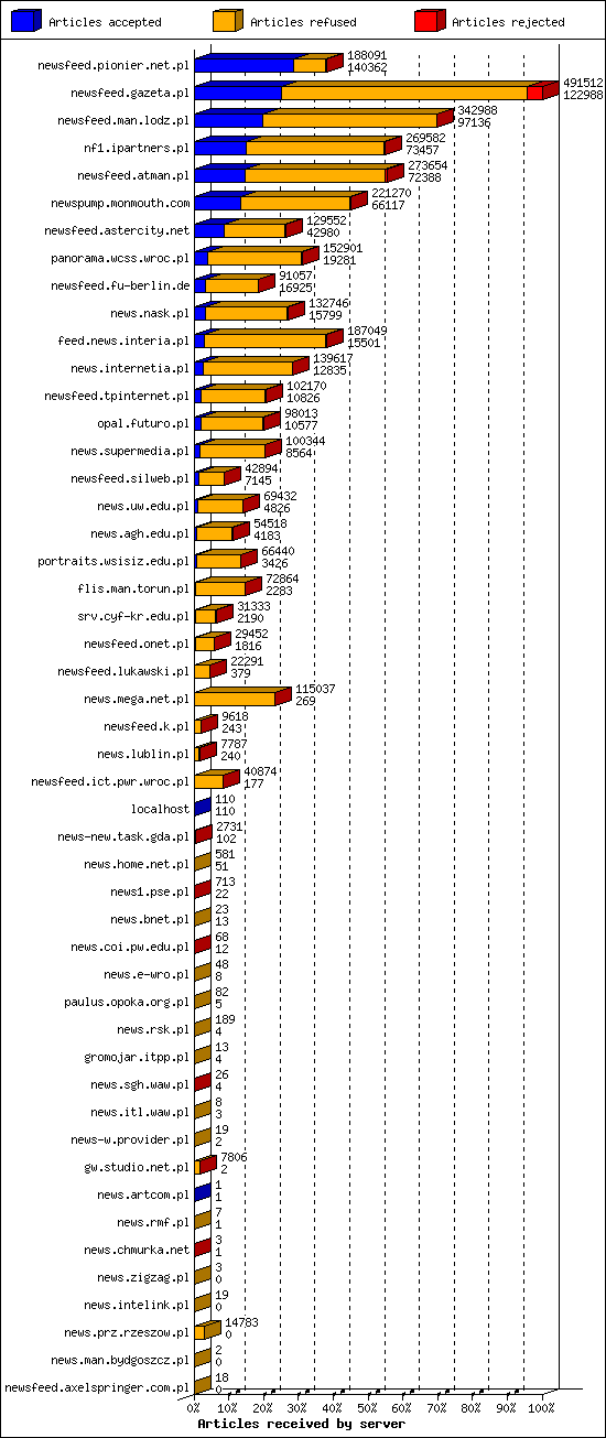 Articles received by server