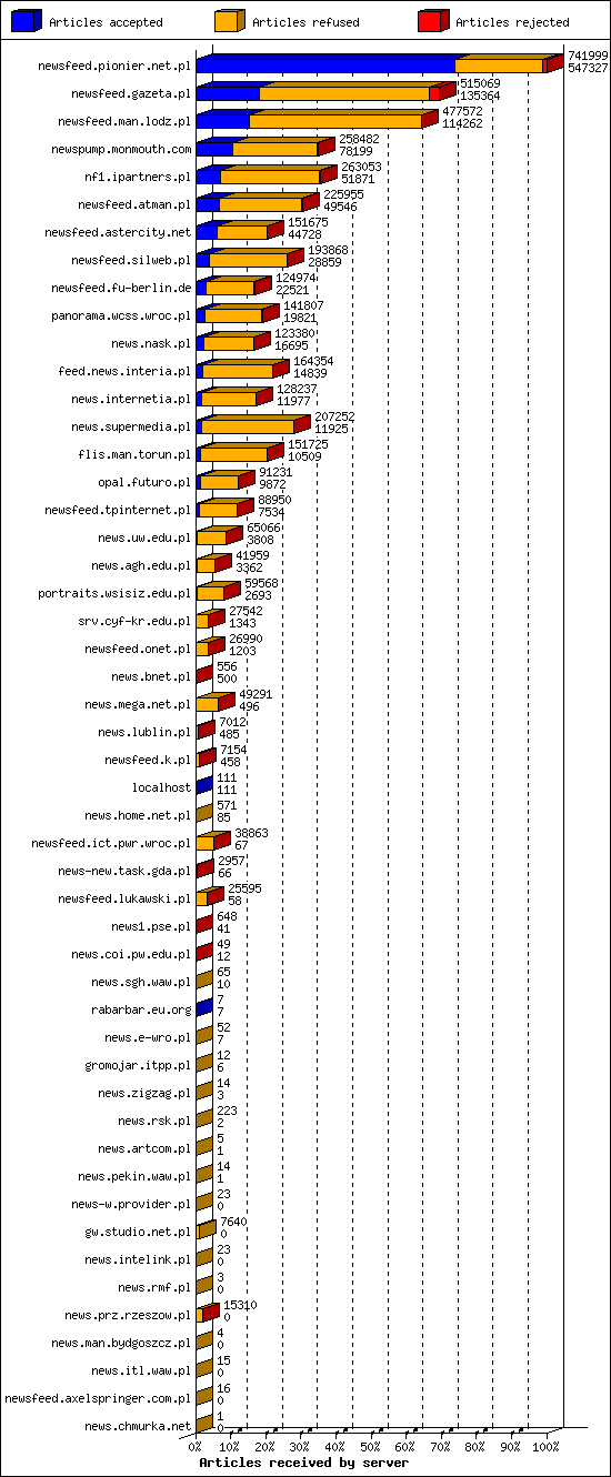 Articles received by server