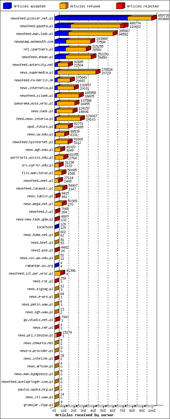 Articles received by server