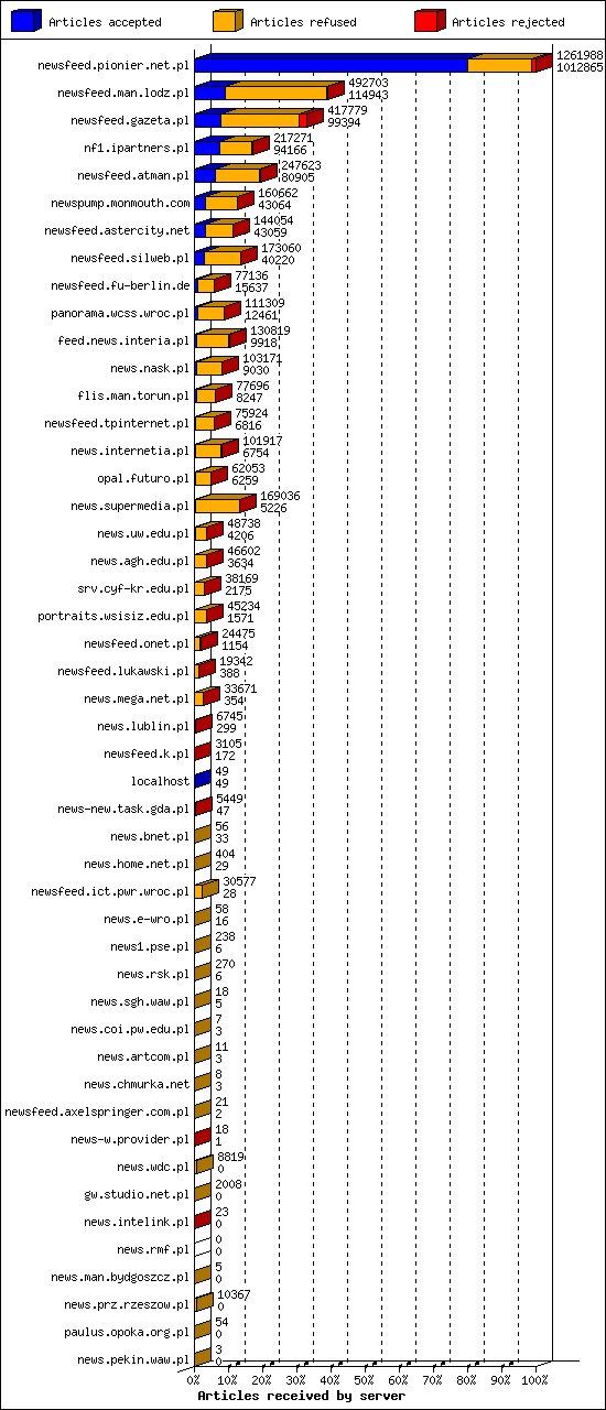 Articles received by server