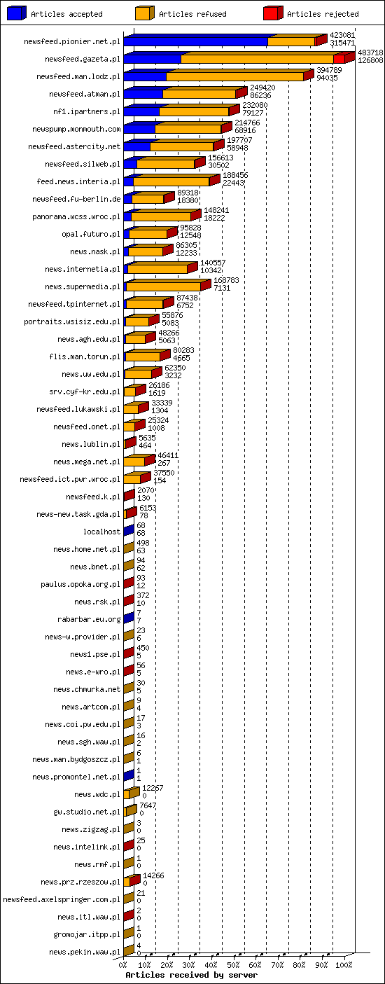 Articles received by server