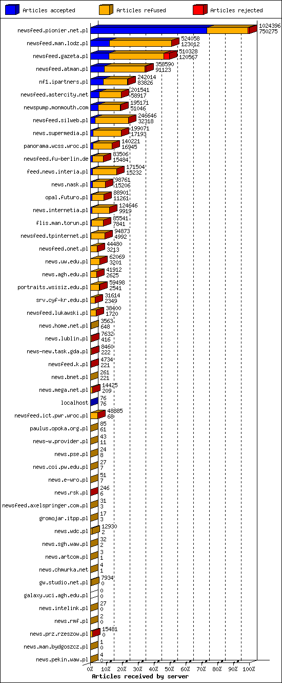 Articles received by server