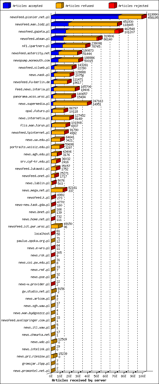 Articles received by server