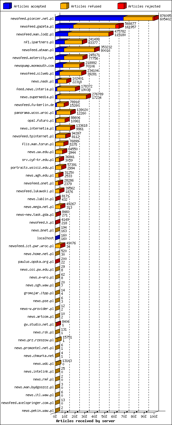 Articles received by server