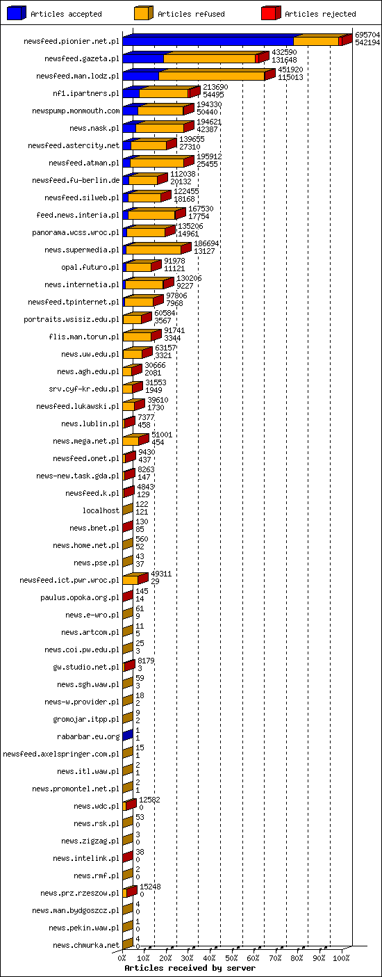 Articles received by server