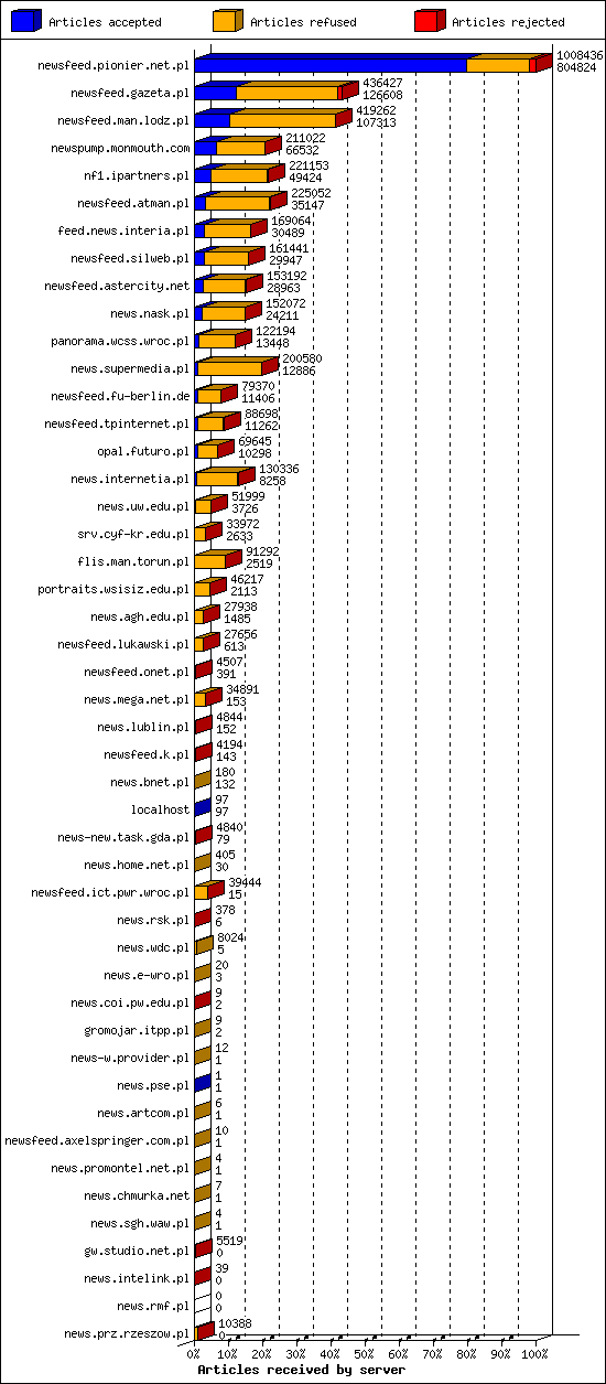 Articles received by server