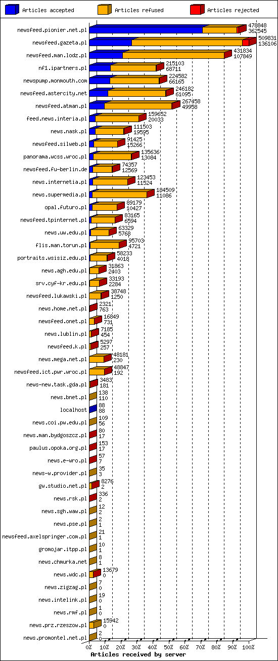 Articles received by server