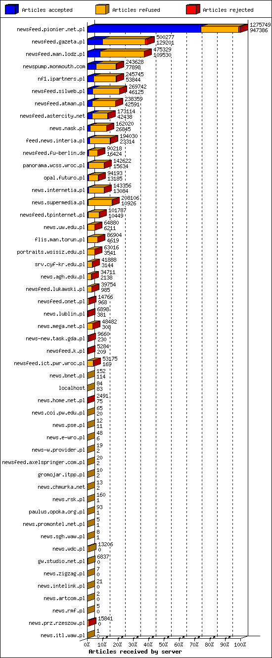 Articles received by server