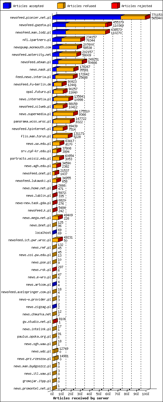 Articles received by server