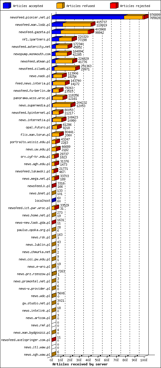 Articles received by server