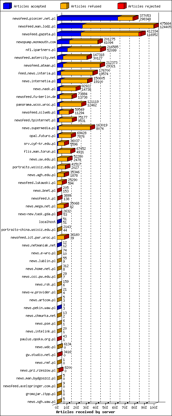 Articles received by server