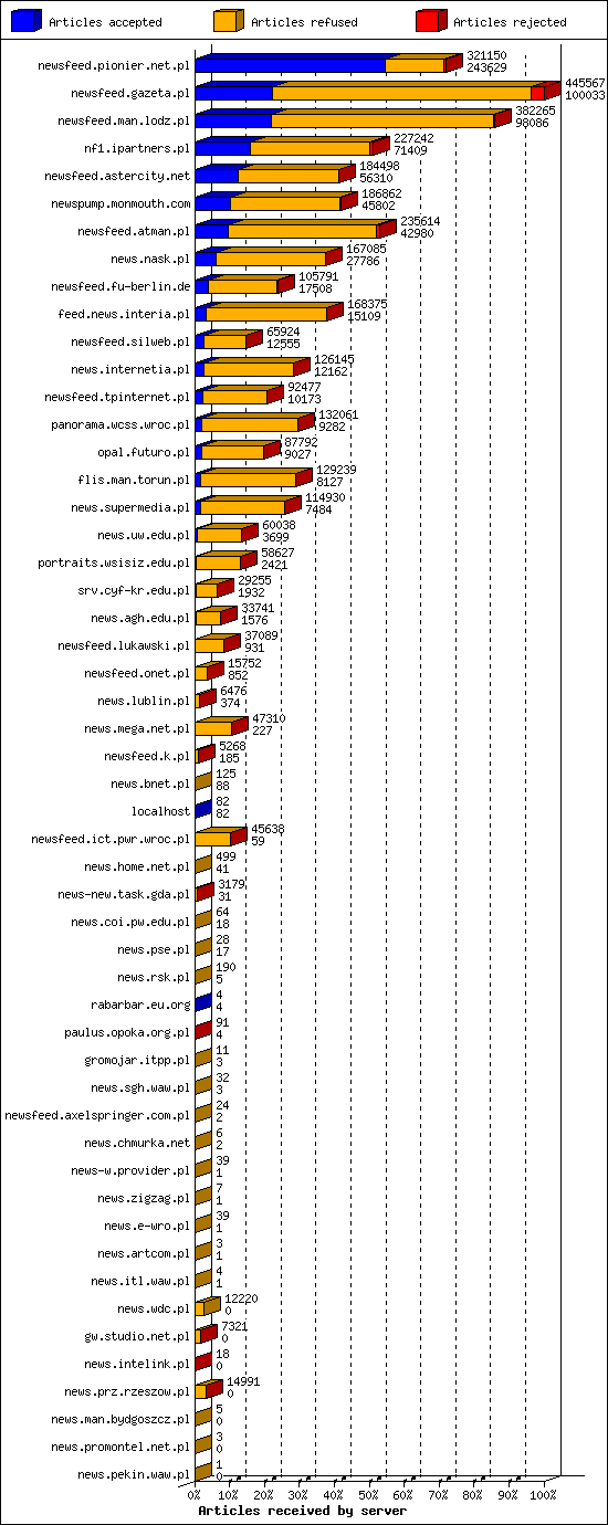 Articles received by server