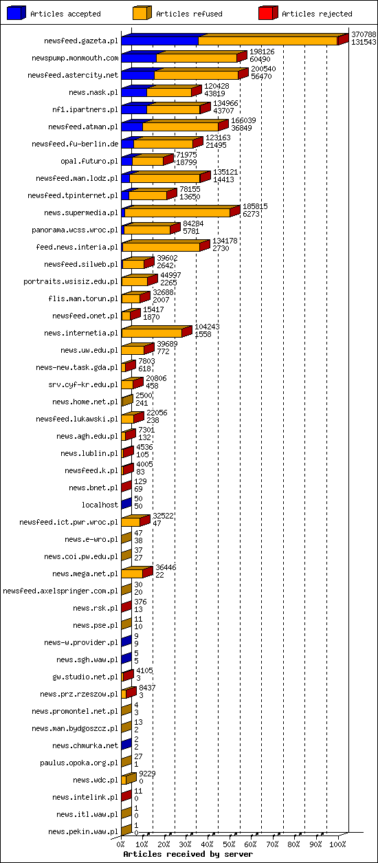 Articles received by server