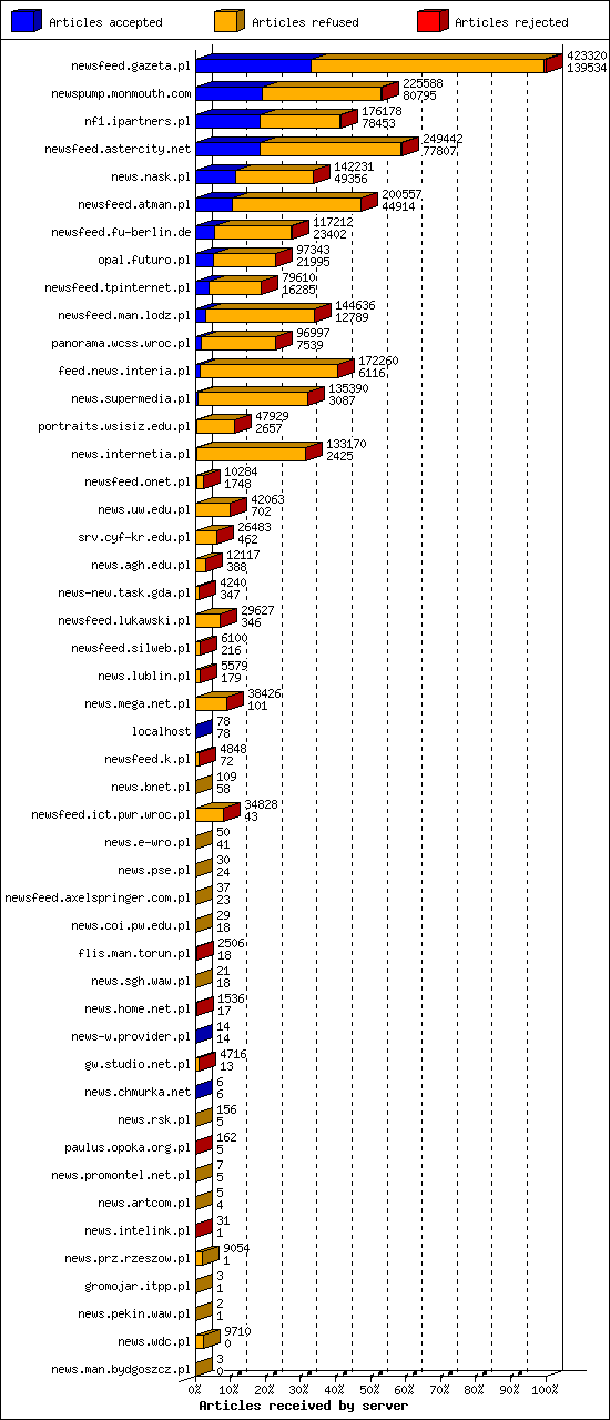 Articles received by server