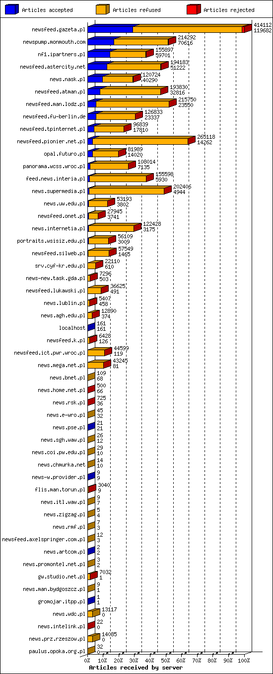 Articles received by server