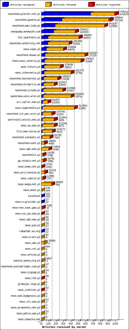 Articles received by server