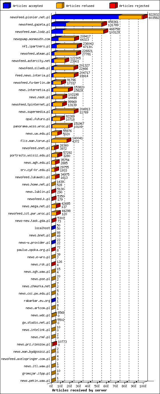 Articles received by server