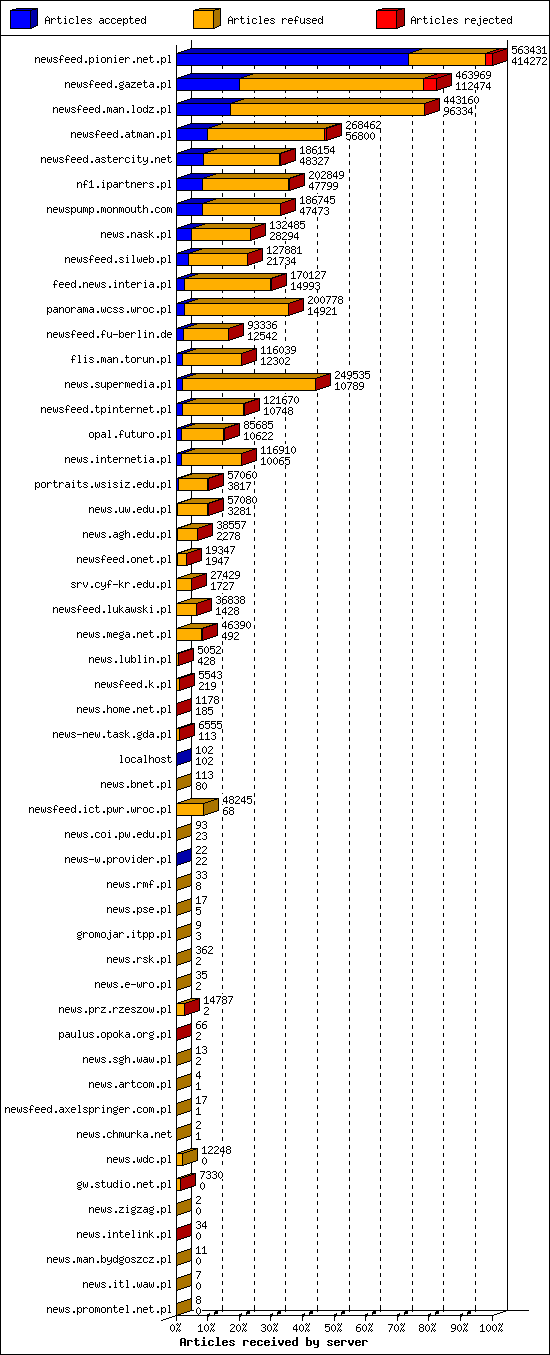 Articles received by server