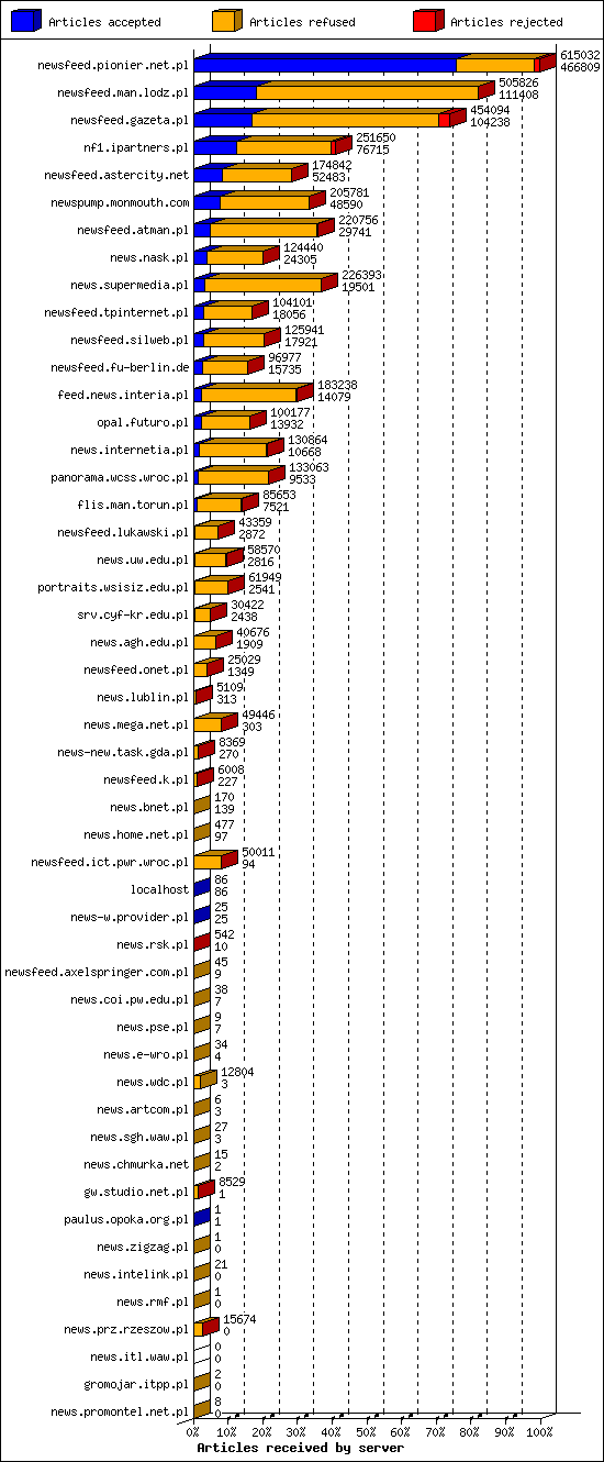 Articles received by server