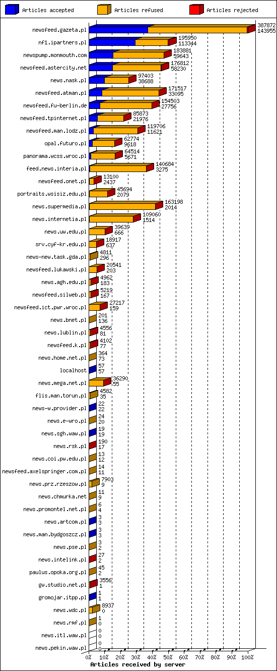 Articles received by server