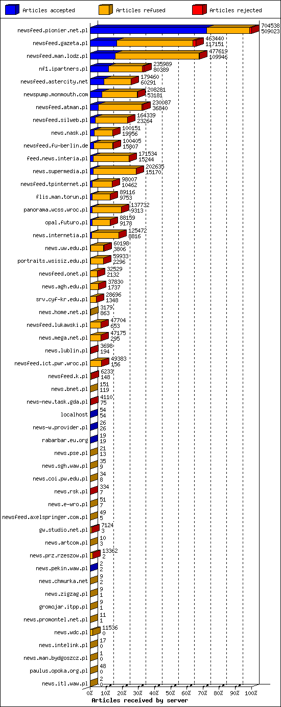 Articles received by server