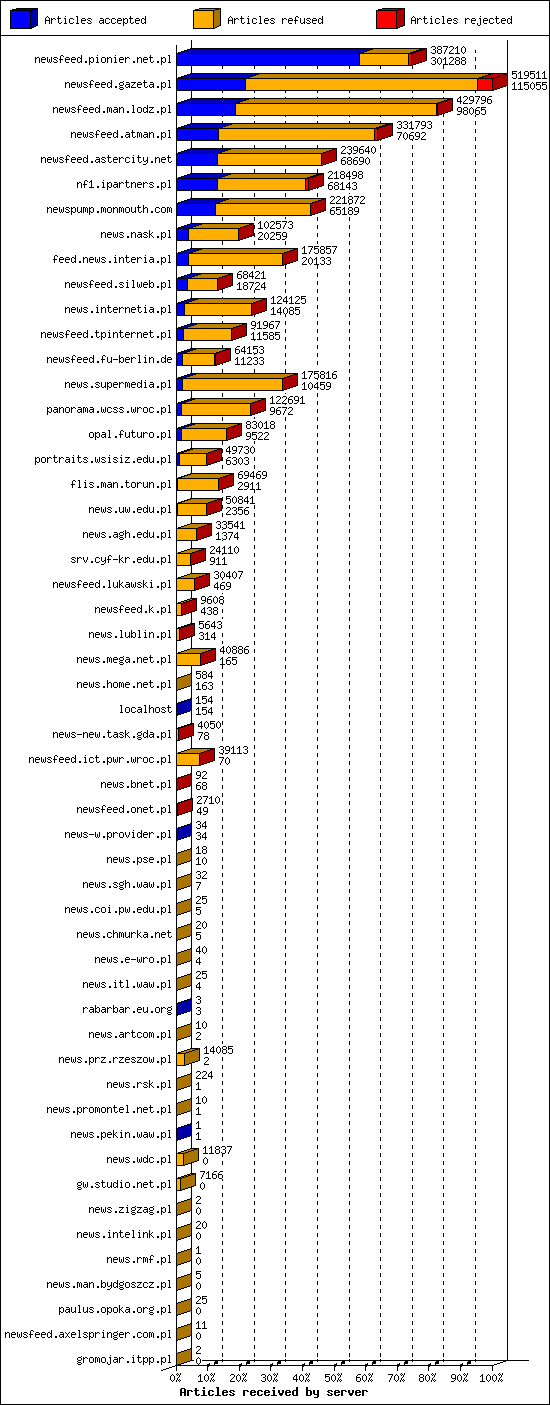 Articles received by server