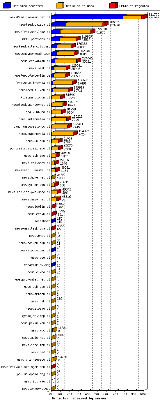 Articles received by server