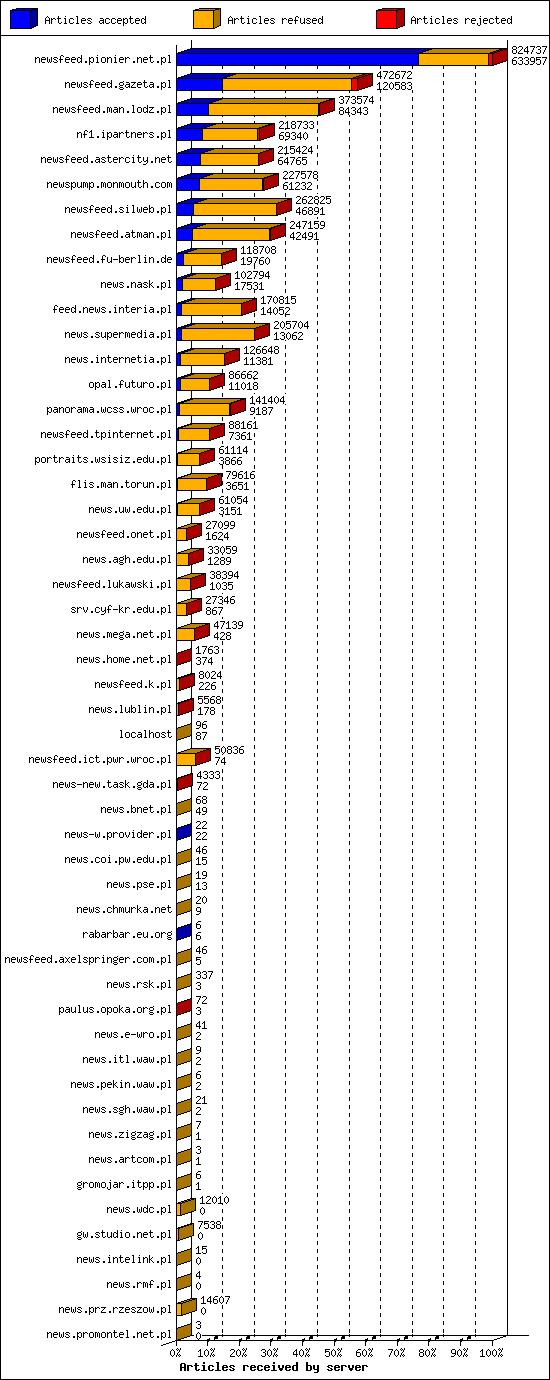 Articles received by server