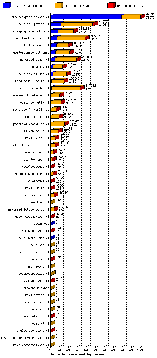 Articles received by server