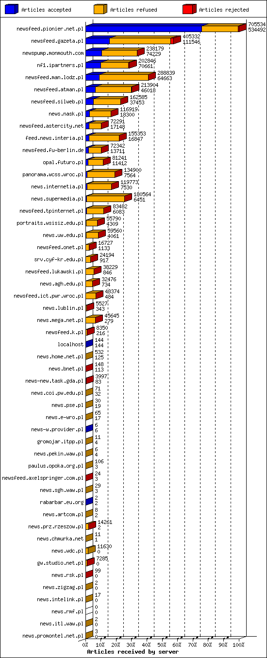 Articles received by server