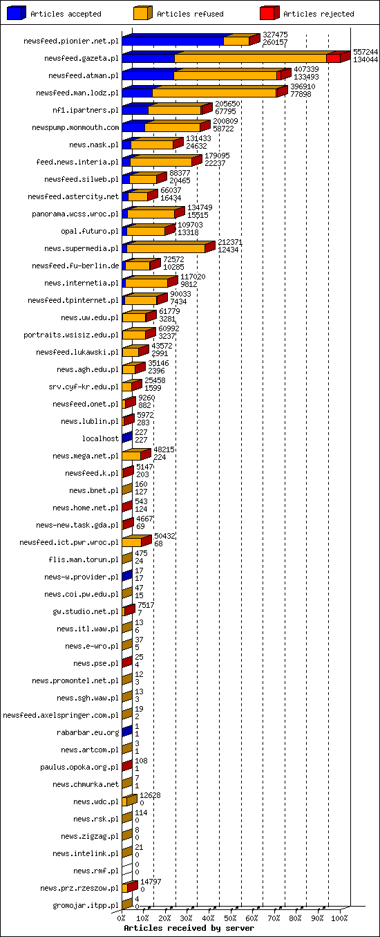 Articles received by server