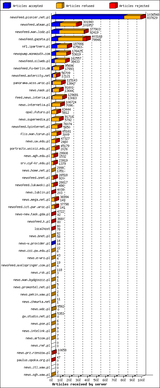 Articles received by server