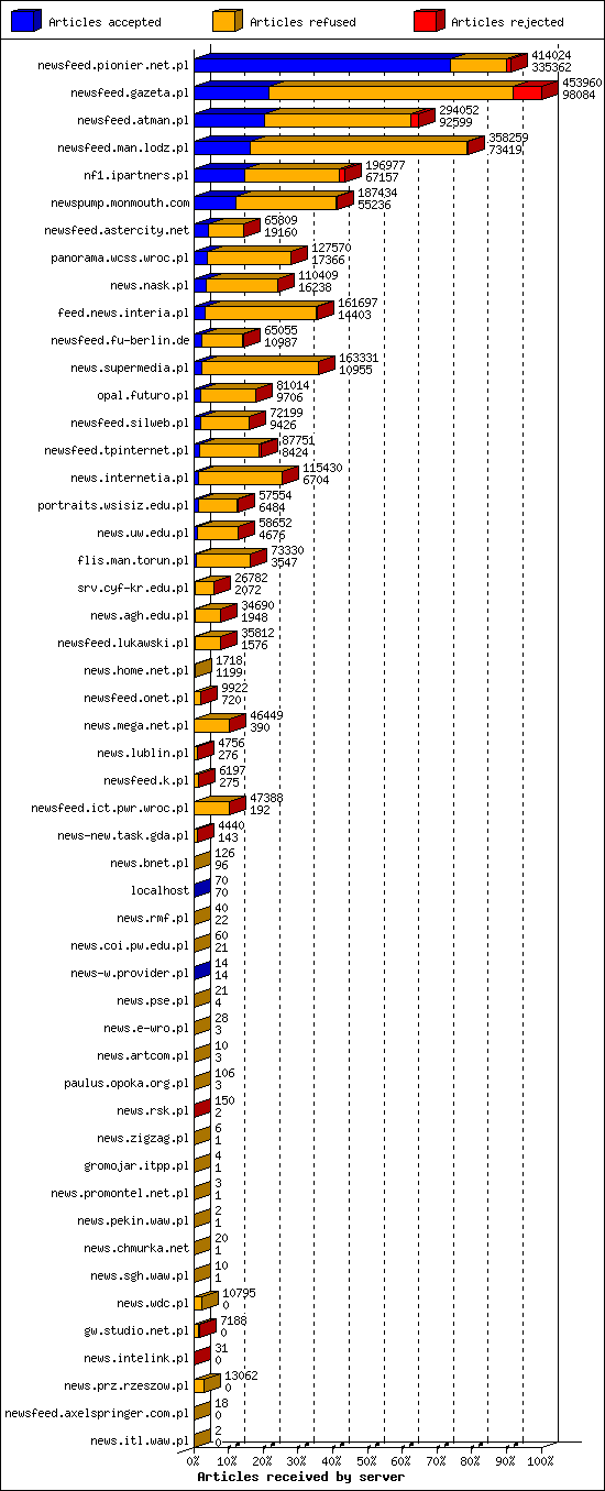 Articles received by server