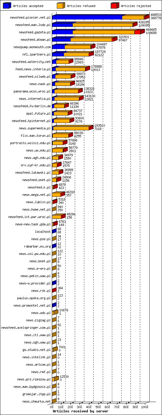 Articles received by server