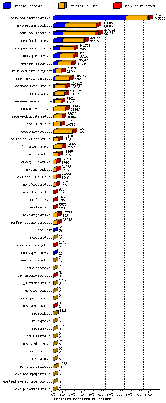 Articles received by server