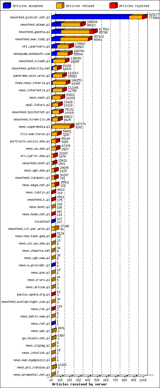 Articles received by server