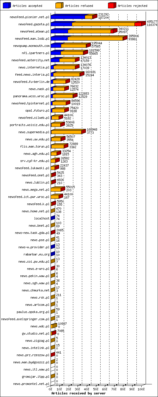 Articles received by server