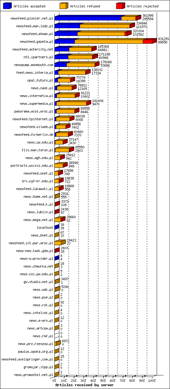 Articles received by server