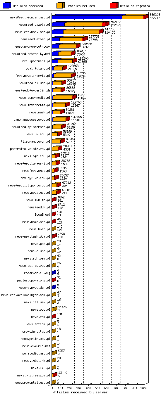 Articles received by server