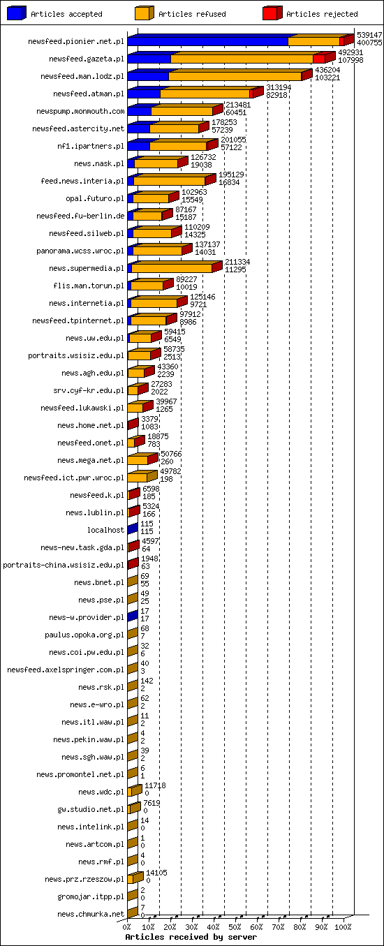 Articles received by server