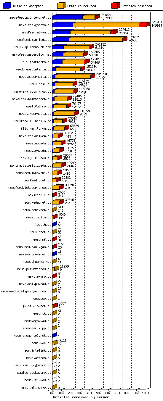 Articles received by server