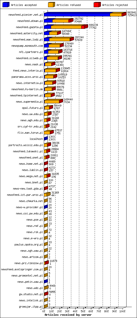 Articles received by server