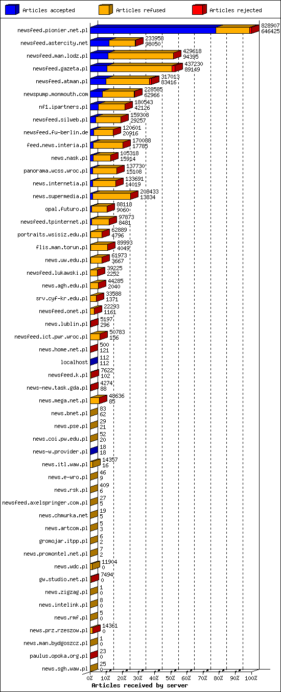 Articles received by server