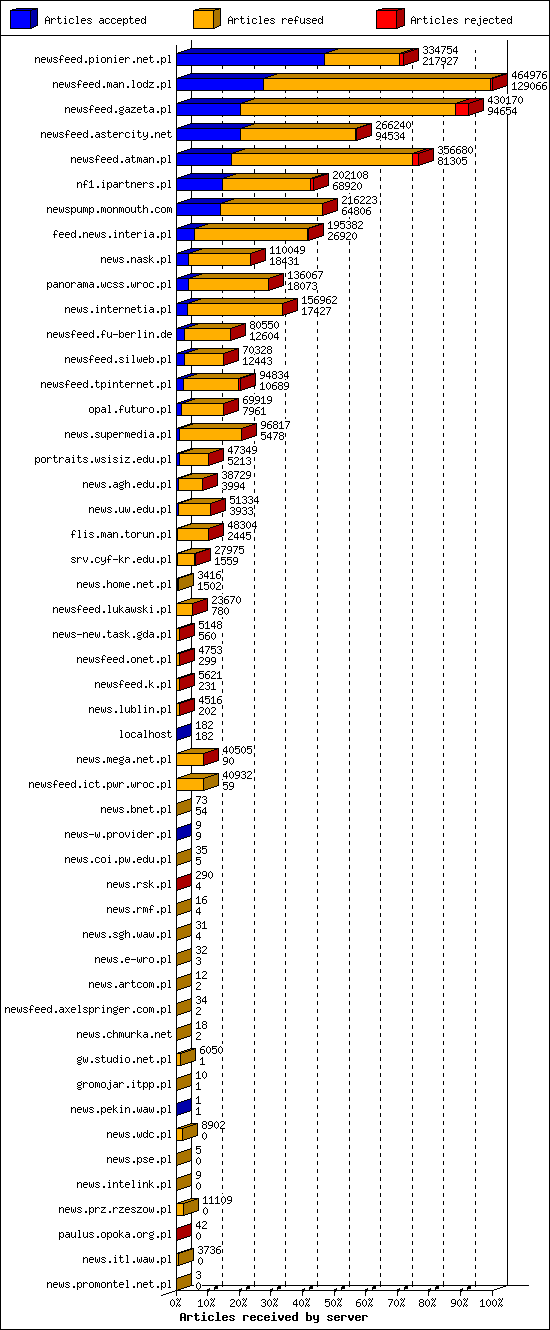 Articles received by server