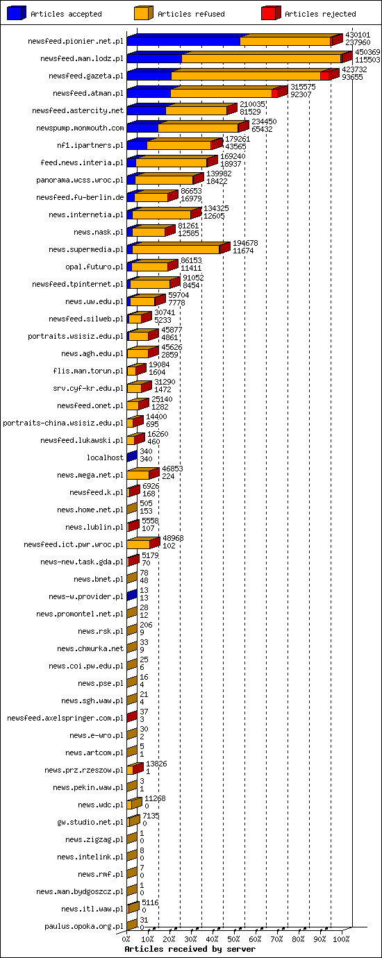 Articles received by server