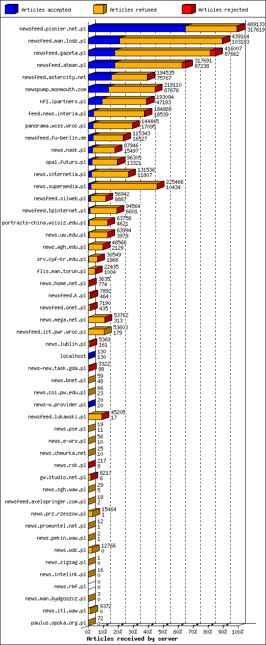 Articles received by server