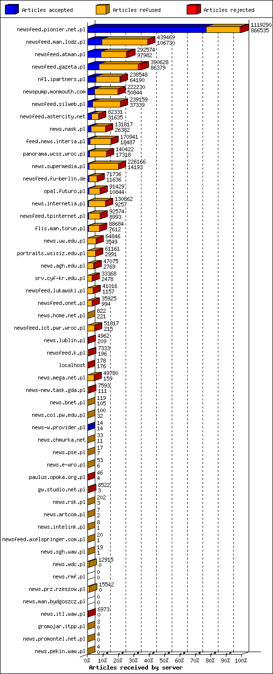 Articles received by server