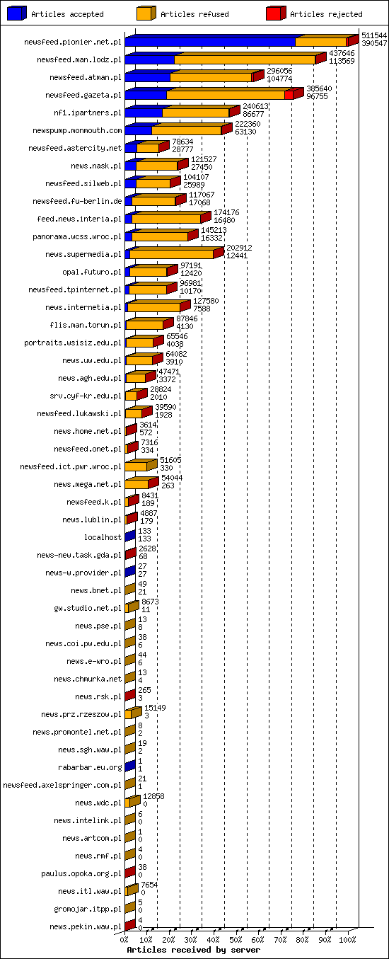 Articles received by server